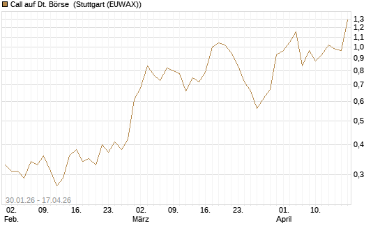 Call auf Dt. Börse [J.P. Morgan Structured Products B.V.] Chart