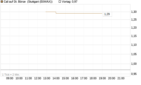 Call auf Dt. Börse [J.P. Morgan Structured Products B.V.] Chart