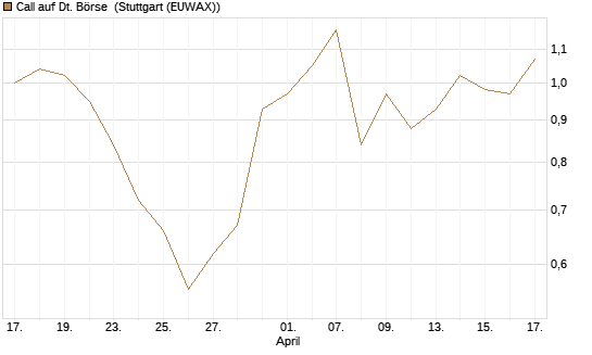 Call auf Dt. Börse [J.P. Morgan Structured Products B.V.] Chart