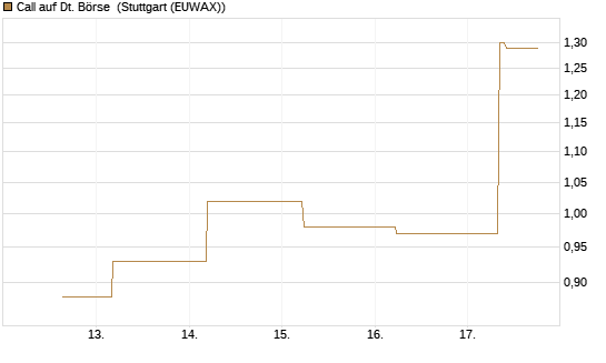 Call auf Dt. Börse [J.P. Morgan Structured Products B.V.] Chart