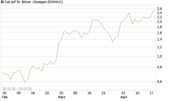 Call auf Dt. Börse [J.P. Morgan Structured Products B.V.] Chart