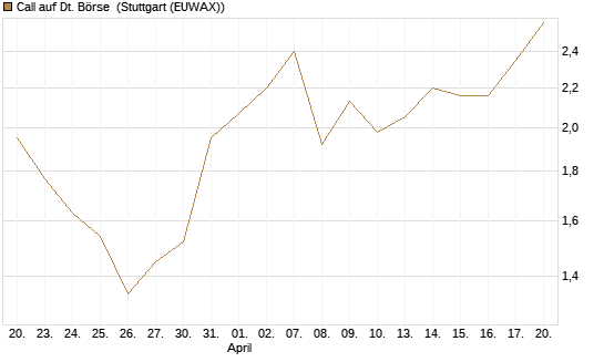 Call auf Dt. Börse [J.P. Morgan Structured Products B.V.] Chart