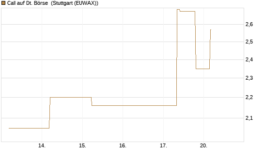 Call auf Dt. Börse [J.P. Morgan Structured Products B.V.] Chart