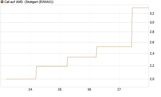 Call auf AMD [J.P. Morgan Structured Products B.V.] Chart