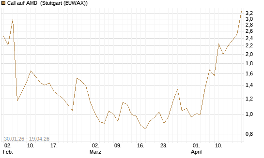 Call auf AMD [J.P. Morgan Structured Products B.V.] Chart