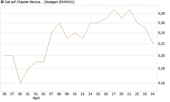 Call auf Chipotle Mexican Grill [J.P. Morgan Structured Products B.V.] Chart