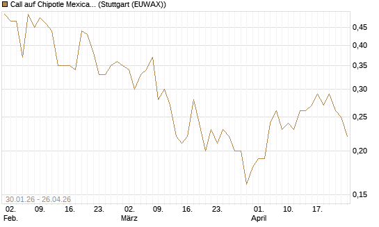 Call auf Chipotle Mexican Grill [J.P. Morgan Structured Products B.V.] Chart