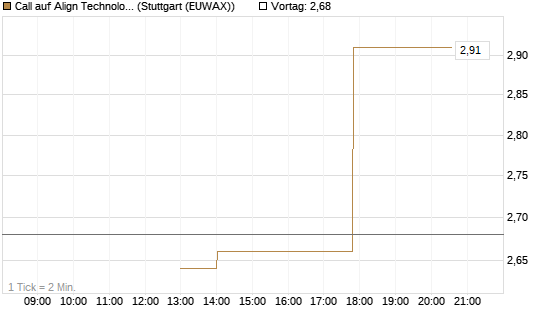 Call auf Align Technology [J.P. Morgan Structured Products B.V.] Chart