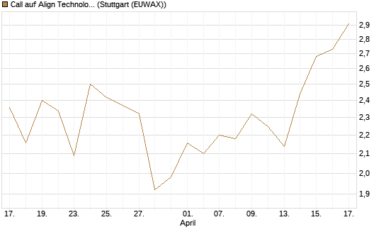 Call auf Align Technology [J.P. Morgan Structured Products B.V.] Chart