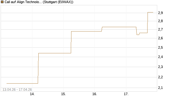 Call auf Align Technology [J.P. Morgan Structured Products B.V.] Chart