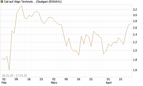 Call auf Align Technology [J.P. Morgan Structured Products B.V.] Chart