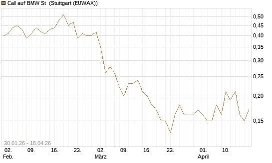 Call auf BMW St [J.P. Morgan Structured Products B.V.] Chart