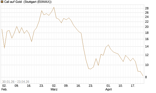 Call auf Gold [J.P. Morgan Structured Products B.V.] Chart