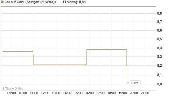 Call auf Gold [J.P. Morgan Structured Products B.V.] Chart