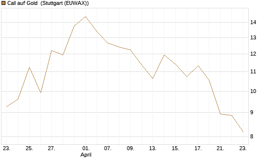 Call auf Gold [J.P. Morgan Structured Products B.V.] Chart