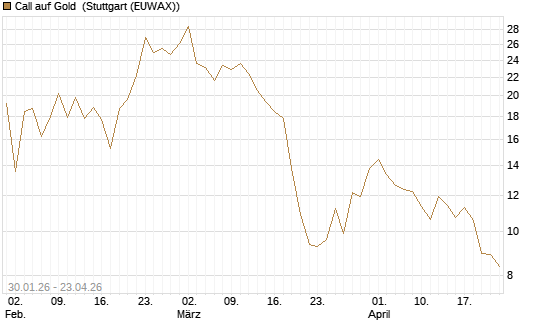 Call auf Gold [J.P. Morgan Structured Products B.V.] Chart