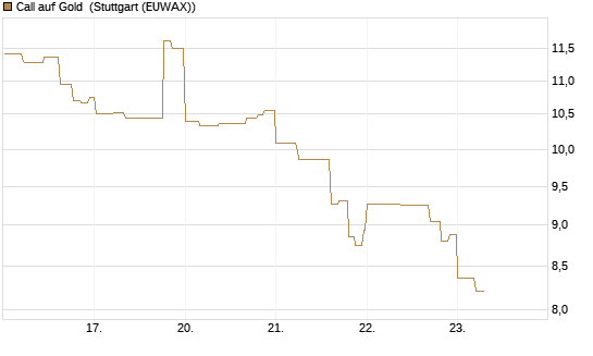 Call auf Gold [J.P. Morgan Structured Products B.V.] Chart