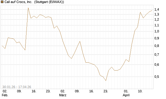 Call auf Crocs, Inc. [J.P. Morgan Structured Products B.V.] Chart