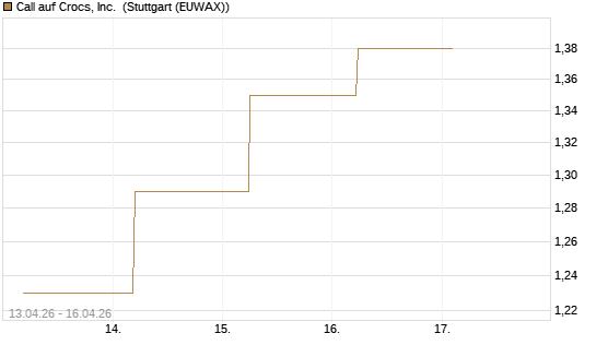 Call auf Crocs, Inc. [J.P. Morgan Structured Products B.V.] Chart