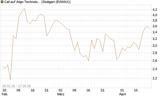 Call auf Align Technology [J.P. Morgan Structured Products B.V.] Chart