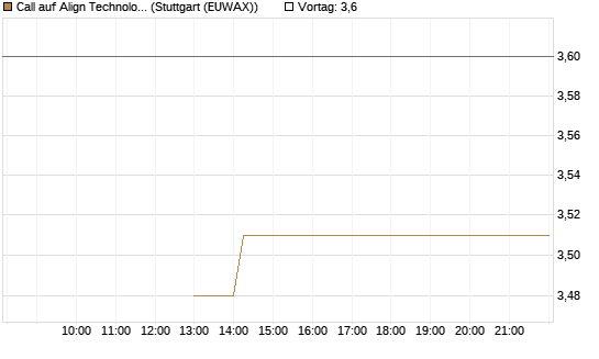 Call auf Align Technology [J.P. Morgan Structured Products B.V.] Chart