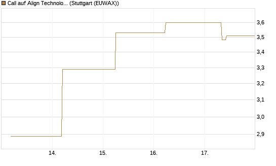 Call auf Align Technology [J.P. Morgan Structured Products B.V.] Chart