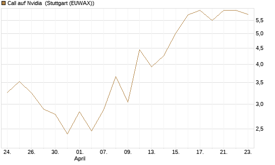 Call auf Nvidia [J.P. Morgan Structured Products B.V.] Chart