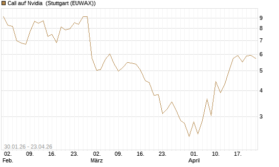 Call auf Nvidia [J.P. Morgan Structured Products B.V.] Chart