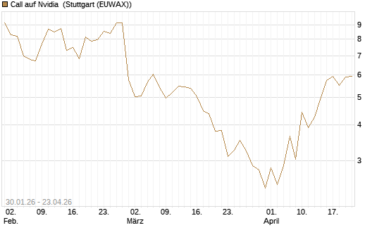 Call auf Nvidia [J.P. Morgan Structured Products B.V.] Chart