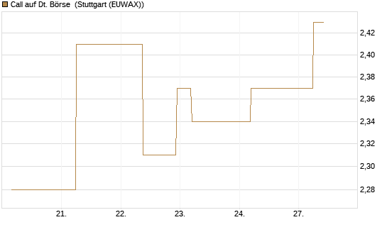 Call auf Dt. Börse [J.P. Morgan Structured Products B.V.] Chart