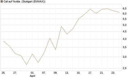 Call auf Nvidia [J.P. Morgan Structured Products B.V.] Chart