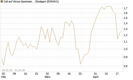 Call auf Alcoa Upstream Corp [J.P. Morgan Structured Products B.V.] Chart
