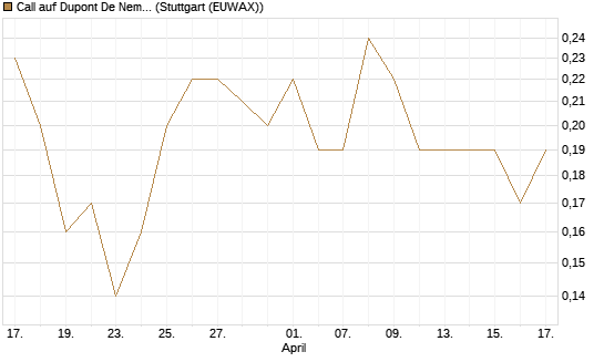 Call auf Dupont De Nemours [J.P. Morgan Structured Products B.V.] Chart