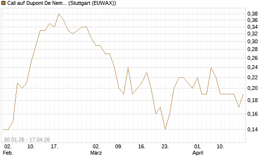 Call auf Dupont De Nemours [J.P. Morgan Structured Products B.V.] Chart