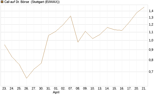 Call auf Dt. Börse [J.P. Morgan Structured Products B.V.] Chart