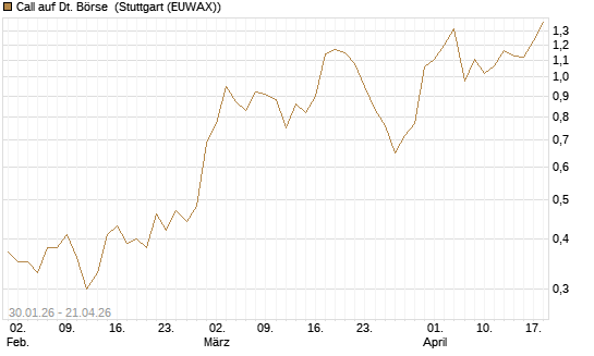 Call auf Dt. Börse [J.P. Morgan Structured Products B.V.] Chart