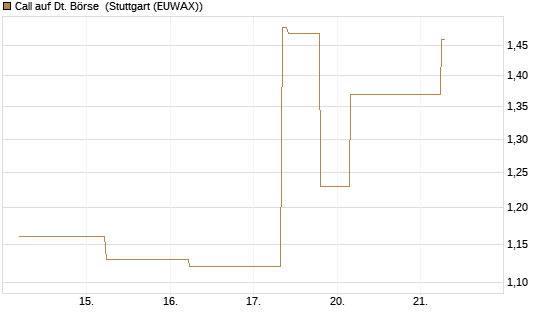 Call auf Dt. Börse [J.P. Morgan Structured Products B.V.] Chart