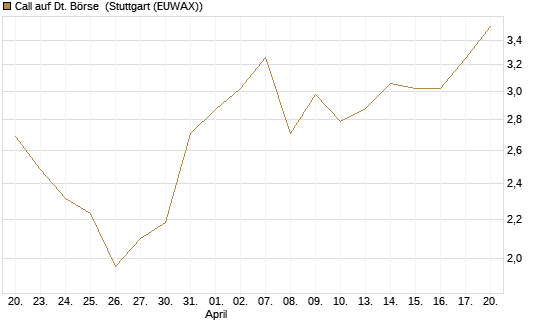 Call auf Dt. Börse [J.P. Morgan Structured Products B.V.] Chart