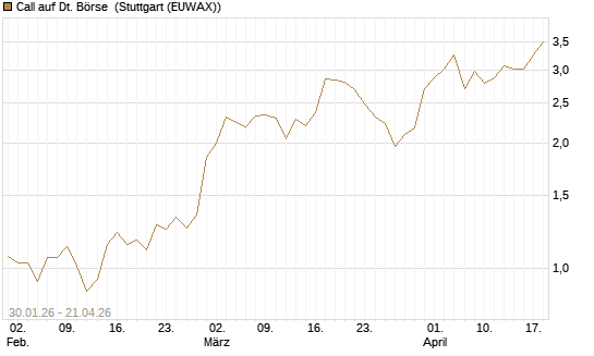 Call auf Dt. Börse [J.P. Morgan Structured Products B.V.] Chart