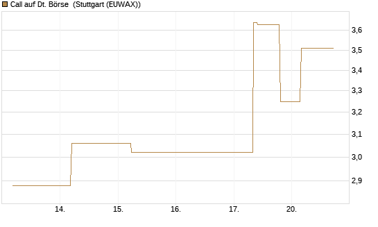 Call auf Dt. Börse [J.P. Morgan Structured Products B.V.] Chart