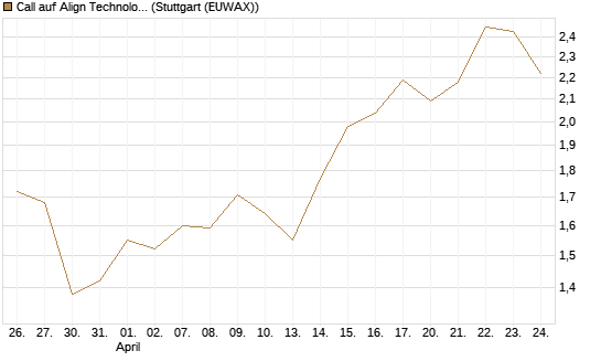 Call auf Align Technology [J.P. Morgan Structured Products B.V.] Chart