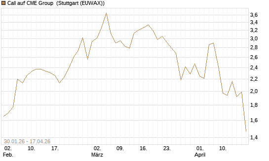 Call auf CME Group [J.P. Morgan Structured Products B.V.] Chart