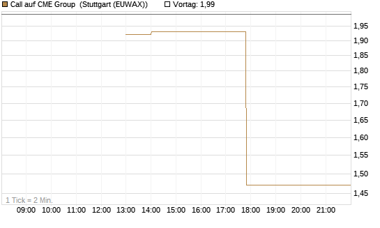 Call auf CME Group [J.P. Morgan Structured Products B.V.] Chart