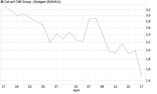 Call auf CME Group [J.P. Morgan Structured Products B.V.] Chart