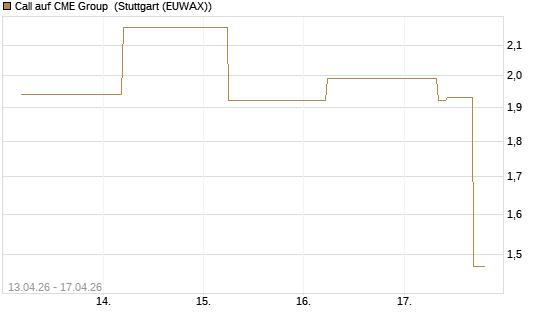 Call auf CME Group [J.P. Morgan Structured Products B.V.] Chart