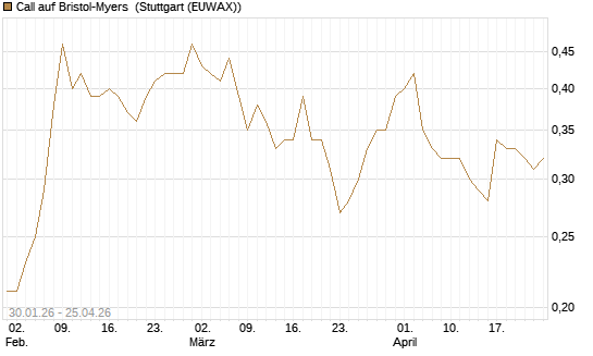 Call auf Bristol-Myers [J.P. Morgan Structured Products B.V.] Chart