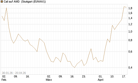 Call auf AMD [J.P. Morgan Structured Products B.V.] Chart