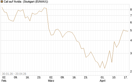 Call auf Nvidia [J.P. Morgan Structured Products B.V.] Chart