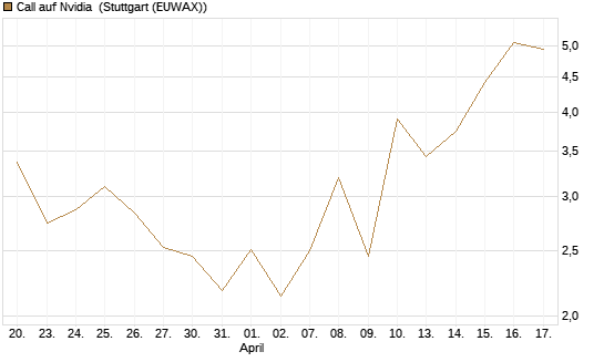 Call auf Nvidia [J.P. Morgan Structured Products B.V.] Chart