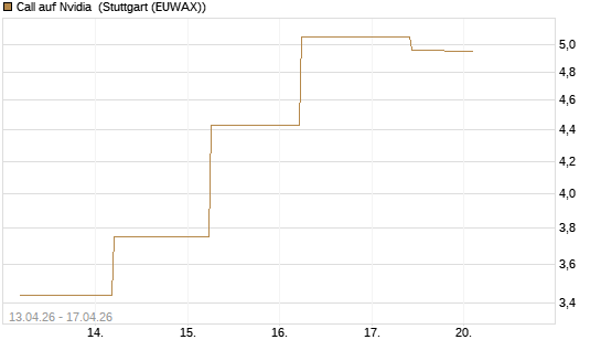 Call auf Nvidia [J.P. Morgan Structured Products B.V.] Chart